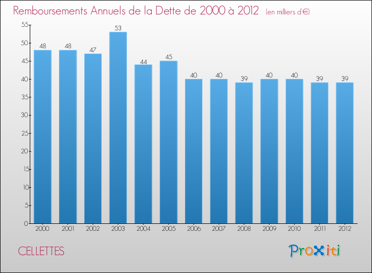 Evolution de l'annuité de la dette pour la commune de CELLETTES de 2000 à 2012 Annuités de la dette pour CELLETTES de 2000 à 2012