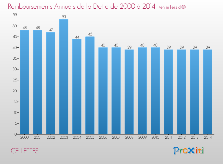 Evolution de l'annuité de la dette pour la commune de CELLETTES de 2000 à 2014 Annuités de la dette pour CELLETTES de 2000 à 2014