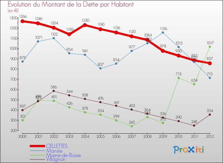 Evolution de la dette par habitant pour la commune de CELLETTES et les communes proches de 2000 à 2012 Comparaison de la dette par habitant pour CELLETTES et les communes voisines de 2000 à 2012