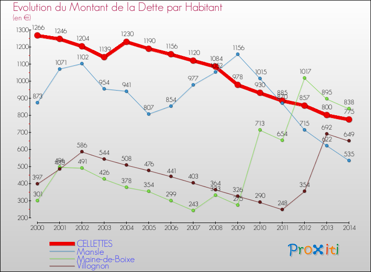 Evolution de la dette par habitant pour la commune de CELLETTES et les communes proches de 2000 à 2014 Comparaison de la dette par habitant pour CELLETTES et les communes voisines de 2000 à 2014