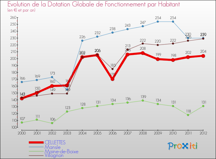 Evolution et montant de la dotation globale de fonctionnement par Habitant pour CELLETTES et les communes proches Comparaison des dotations globales de fonctionnement par habitant pour CELLETTES et les communes voisines