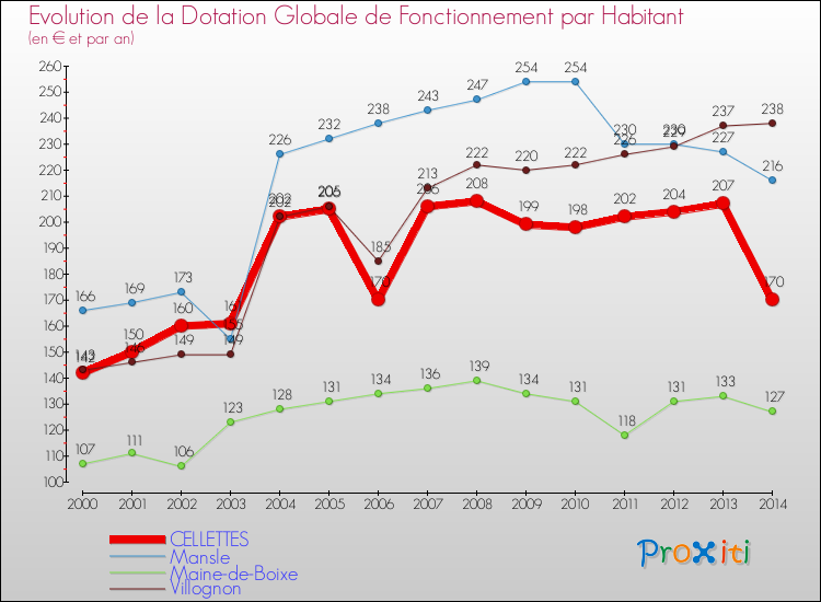 Evolution et montant de la dotation globale de fonctionnement par Habitant pour CELLETTES et les communes proches de 2000 à 2014. Comparaison des dotations globales de fonctionnement par habitant pour CELLETTES et les communes voisines de 2000 à 2014.