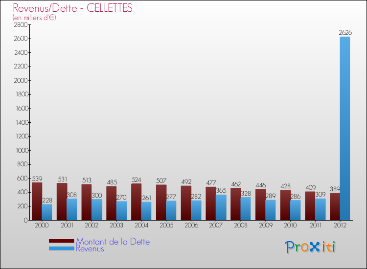 Evolution comparée de la dette et des revenus pour la commune de CELLETTES de 2000 à 2012 Comparaison de la dette et des revenus pour CELLETTES de 2000 à 2012