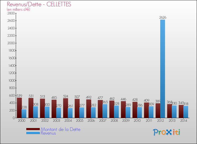 Evolution comparée de la dette et des revenus pour la commune de CELLETTES de 2000 à 2014 Comparaison de la dette et des revenus pour CELLETTES de 2000 à 2014