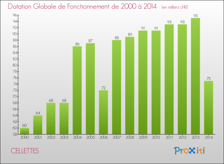 Evolution du montant de la Dotation Globale de Fonctionnement pour la commune de CELLETTES de 2000 à 2014 Evolution du montant de la Dotation Globale de Fonctionnement pour CELLETTES de 2000 à 2014