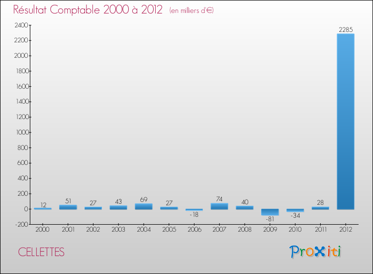 Evolution du résultat comptable pour la commune de CELLETTES de 2000 à 2012 Evolution du résultat comptable pour CELLETTES de 2000 à 2012