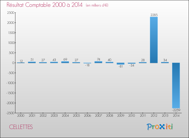 Evolution du résultat comptable pour la commune de CELLETTES de 2000 à 2014 Evolution du résultat comptable pour CELLETTES de 2000 à 2014