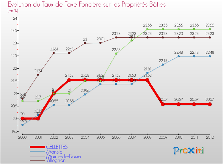 Evolution du taux de la taxe foncière sur le bati pour CELLETTES et les communes proches de 2000 à 2012 Comparaison des taux de taxe foncière sur le bati pour CELLETTES et les communes voisines de 2000 à 2012