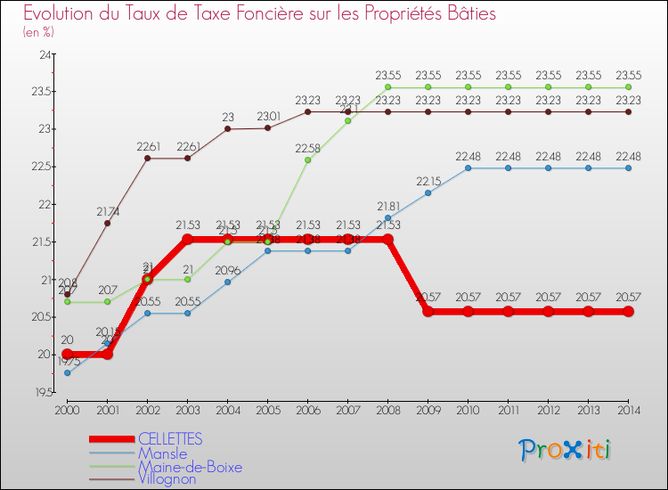 Evolution du taux de la taxe foncière sur le bati pour CELLETTES et les communes proches de 2000 à 2014 Comparaison des taux de taxe foncière sur le bati pour CELLETTES et les communes voisines de 2000 à 2014