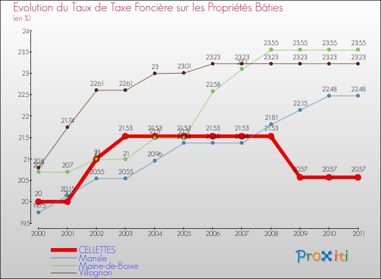 Evolution du taux de la taxe foncière sur le bati pour CELLETTES et les communes proches Comparaison des taux de taxe foncière sur le bati pour CELLETTES et les communes voisines