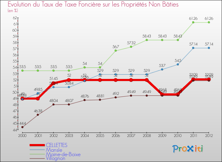 Evolution du taux de la taxe foncière sur les immeubles et terrains non batis pour CELLETTES et les communes proches de 2000 à 2012 Comparaison des taux de la taxe foncière sur les immeubles et terrains non batis pour CELLETTES et les communes voisines de 2000 à 2012