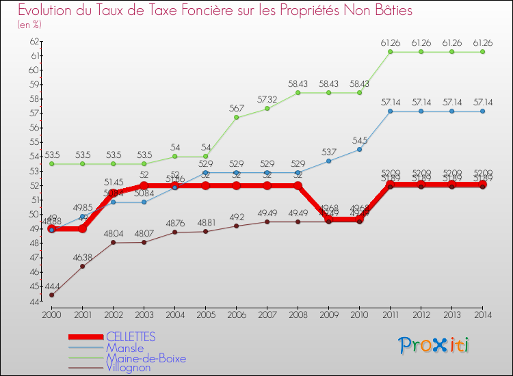 Evolution du taux de la taxe foncière sur les immeubles et terrains non batis pour CELLETTES et les communes proches de 2000 à 2014 Comparaison des taux de la taxe foncière sur les immeubles et terrains non batis pour CELLETTES et les communes voisines de 2000 à 2014