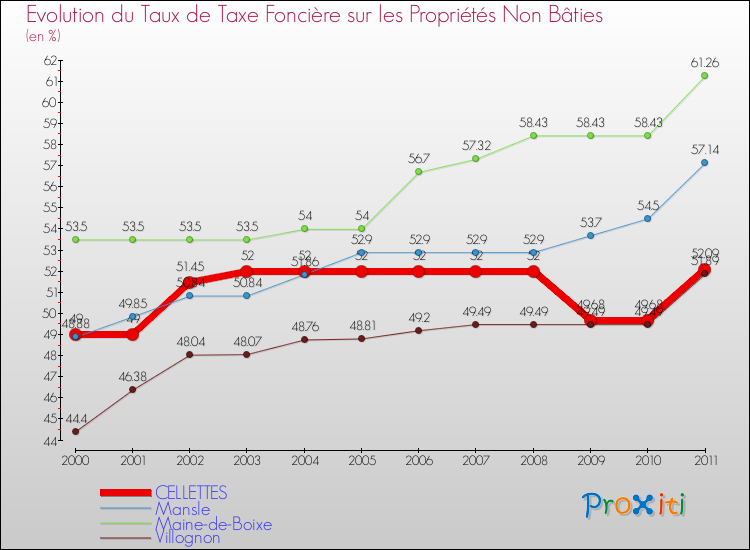 Evolution du taux de la taxe foncière sur les immeubles et terrains non batis pour CELLETTES et les communes proches Comparaison des taux de la taxe foncière sur les immeubles et terrains non batis pour CELLETTES et les communes voisines