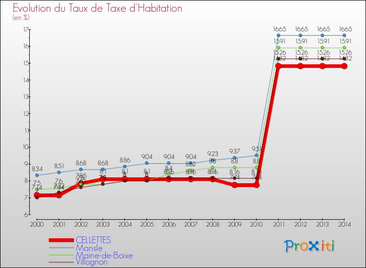 Evolution du taux de la taxe d'habitation pour CELLETTES et les communes proches de 2000 à 2014 Comparaison des taux de la taxe d'habitation pour CELLETTES et les communes voisines de 2000 à 2014