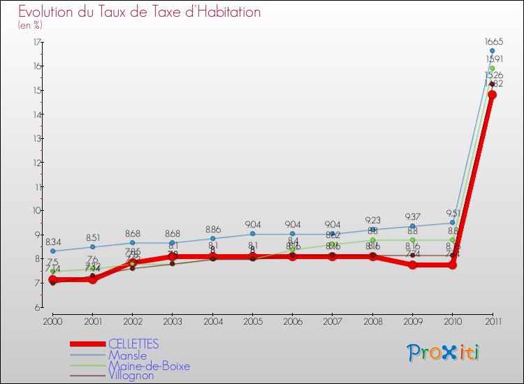 Evolution du taux de la taxe d'habitation pour CELLETTES et les communes proches Comparaison des taux de la taxe d'habitation pour CELLETTES et les communes voisines