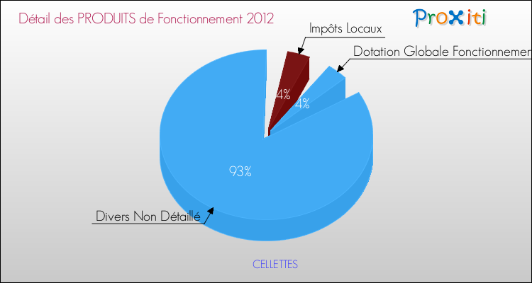 Décomposition du Budget de Fonctionnement 2012 de la commune de CELLETTES Budget de Fonctionnement 2012 pour la commune de CELLETTES