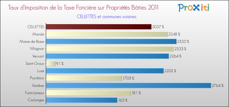 Taux d'imposition de la taxe foncière sur le bati 2011 pour CELLETTES et les communes proches Comparaison des taux d'imposition de la taxe foncière sur le bati 2011 pour CELLETTES et les communes voisines