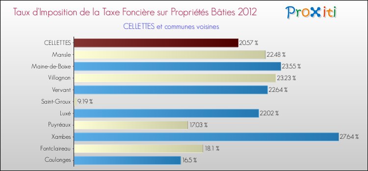 Taux d'imposition de la taxe foncière sur le bati 2012 pour CELLETTES et les communes proches Comparaison des taux d'imposition de la taxe foncière sur le bati 2012 pour CELLETTES et les communes voisines