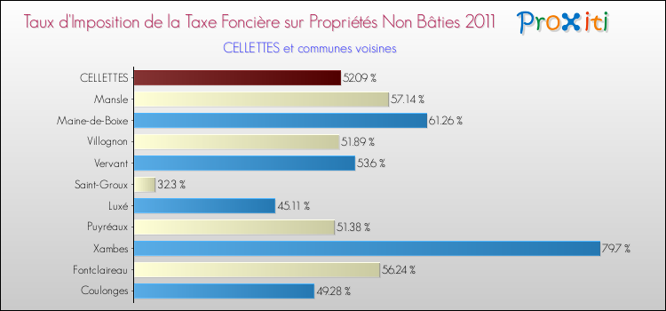 Taux d'imposition de la taxe foncière sur les immeubles et terrains non batis 2011 pour CELLETTES et les communes proches Comparaison des taux d'imposition de la taxe foncière sur les immeubles et terrains non batis 2011 pour CELLETTES et les communes voisines