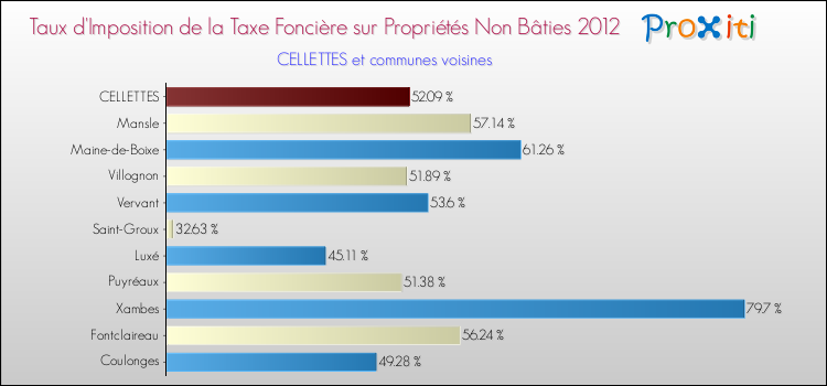 Taux d'imposition de la taxe foncière sur les immeubles et terrains non batis 2012 pour CELLETTES et les communes proches Comparaison des taux d'imposition de la taxe foncière sur les immeubles et terrains non batis 2012 pour CELLETTES et les communes voisines