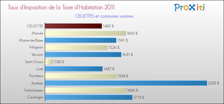 Taux d'imposition de la taxe d'habitation 2011 pour CELLETTES et les communes proches Comparaison des taux d'imposition de la taxe d'habitation 2011 pour CELLETTES et les communes voisines