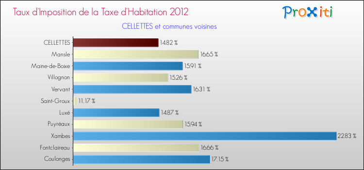 Taux d'imposition de la taxe d'habitation 2012 pour CELLETTES et les communes proches Comparaison des taux d'imposition de la taxe d'habitation 2012 pour CELLETTES et les communes voisines