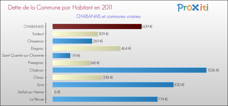 Dette par habitant de la commune en 2011 pour CHABANAIS et les communes proches Comparaison de la dette par habitant de la commune en 2011 pour CHABANAIS et les communes voisines