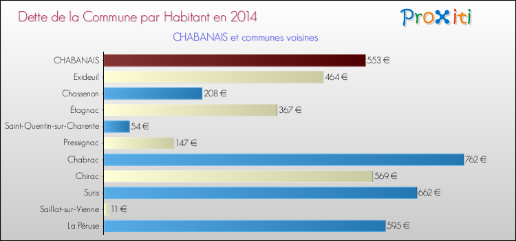 Dette par habitant de la commune en 2014 pour CHABANAIS et les communes proches Comparaison de la dette par habitant de la commune en 2014 pour CHABANAIS et les communes voisines