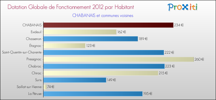 Montant des dotations globales de fonctionnement DGF par Habitant pour CHABANAIS et les communes proches Comparaison des des dotations globales de fonctionnement DGF par habitant pour CHABANAIS et les communes voisines