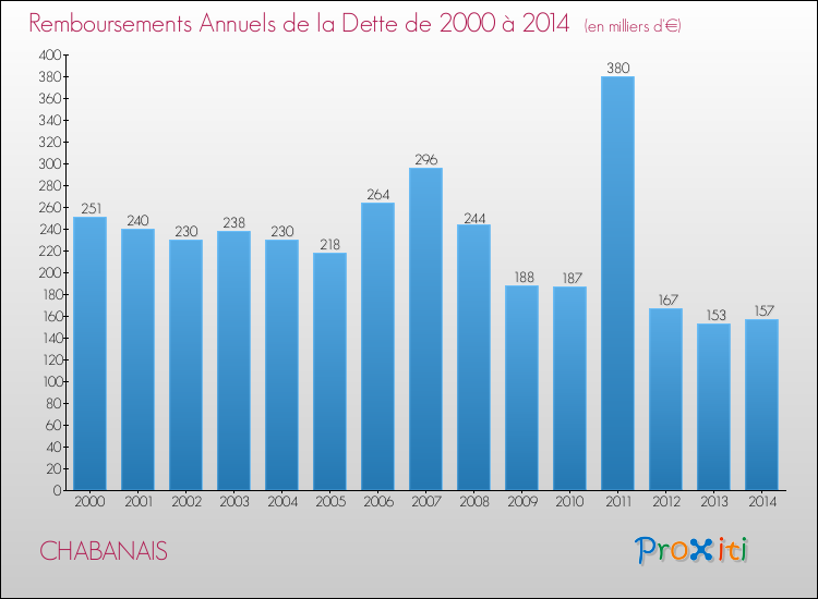 Evolution de l'annuité de la dette pour la commune de CHABANAIS de 2000 à 2014 Annuités de la dette pour CHABANAIS de 2000 à 2014