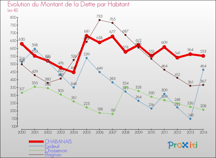Evolution de la dette par habitant pour la commune de CHABANAIS et les communes proches de 2000 à 2014 Comparaison de la dette par habitant pour CHABANAIS et les communes voisines de 2000 à 2014