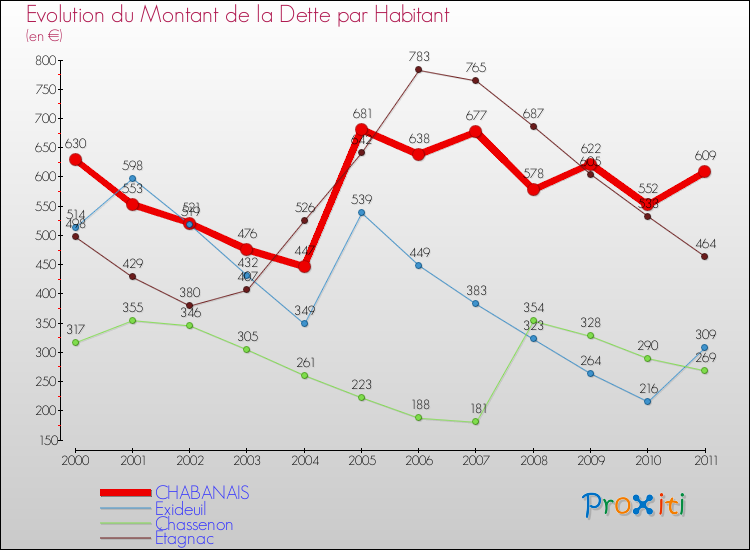 Evolution de la dette par habitant pour la commune de CHABANAIS et les communes proches Comparaison de la dette par habitant pour CHABANAIS et les communes voisines