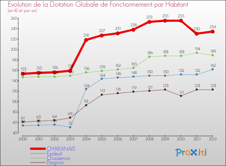 Evolution et montant de la dotation globale de fonctionnement par Habitant pour CHABANAIS et les communes proches Comparaison des dotations globales de fonctionnement par habitant pour CHABANAIS et les communes voisines