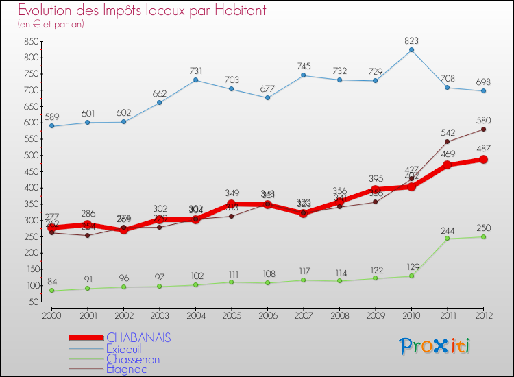 Evolution et montant des impôts locaux par Habitant pour CHABANAIS et les communes proches Comparaison des impôts locaux par habitant pour CHABANAIS et les communes voisines