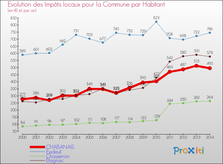 Evolution et montant des impôts locaux par Habitant pour CHABANAIS et les communes proches de 2000 à 2014 Comparaison des impôts locaux par habitant pour CHABANAIS et les communes voisines de 2000 à 2014