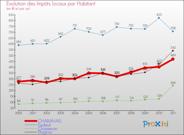 Evolution et montant des impôts locaux par Habitant pour CHABANAIS et les communes proches Comparaison des impôts locaux par habitant pour CHABANAIS et les communes voisines