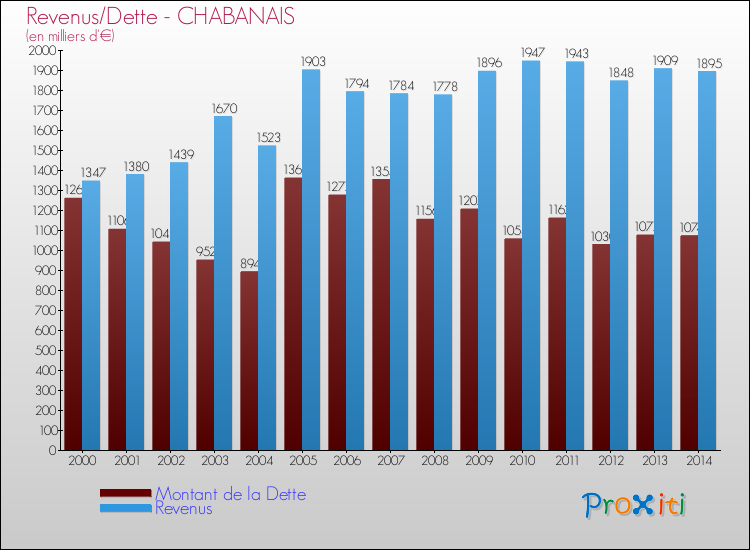 Evolution comparée de la dette et des revenus pour la commune de CHABANAIS de 2000 à 2014 Comparaison de la dette et des revenus pour CHABANAIS de 2000 à 2014
