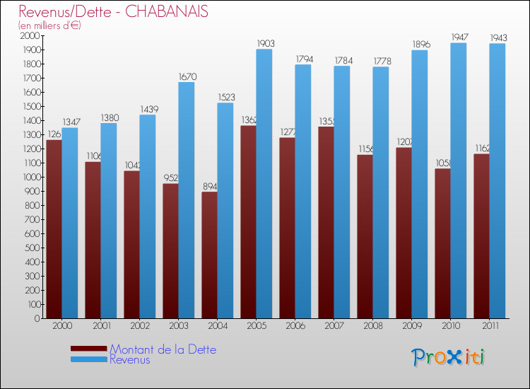 Evolution comparée de la dette et des revenus pour la commune de CHABANAIS de 2000 à 2011 Comparaison de la dette et des revenus pour CHABANAIS de 2000 à 2011