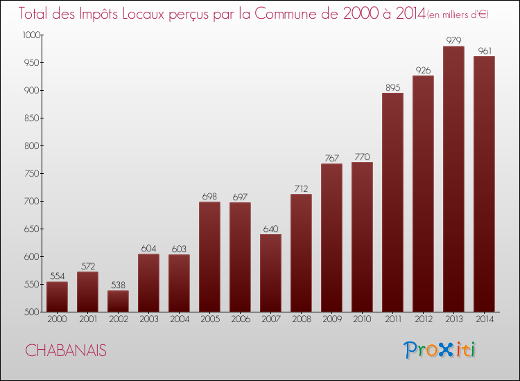 Evolution des Impôts Locaux pour la commune de CHABANAIS de 2000 à 2014 Evolution des Impôts Locaux pour CHABANAIS de 2000 à 2014