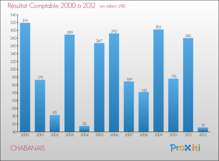 Evolution du résultat comptable pour la commune de CHABANAIS de 2000 à 2012 Evolution du résultat comptable pour CHABANAIS de 2000 à 2012