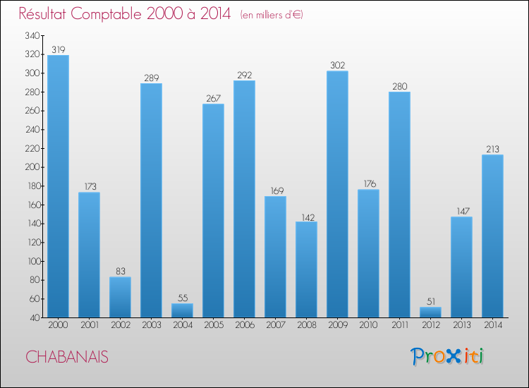Evolution du résultat comptable pour la commune de CHABANAIS de 2000 à 2014 Evolution du résultat comptable pour CHABANAIS de 2000 à 2014