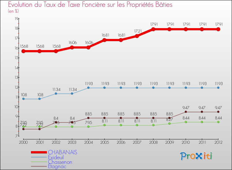 Evolution du taux de la taxe foncière sur le bati pour CHABANAIS et les communes proches de 2000 à 2012 Comparaison des taux de taxe foncière sur le bati pour CHABANAIS et les communes voisines de 2000 à 2012