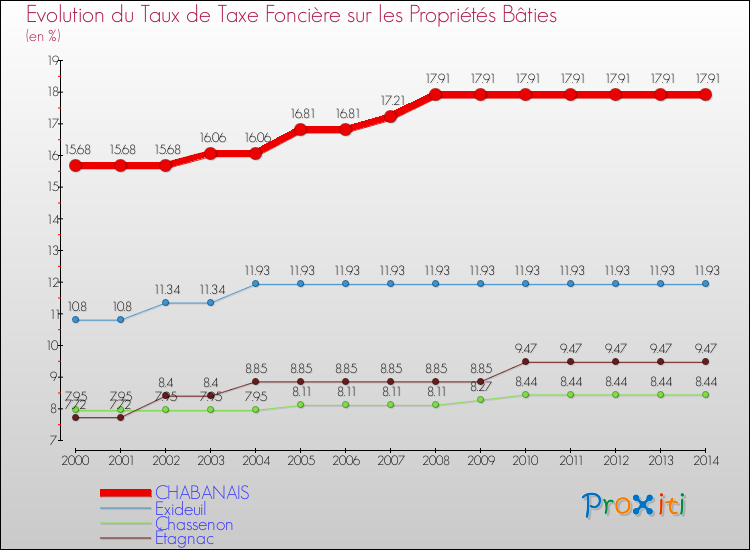 Evolution du taux de la taxe foncière sur le bati pour CHABANAIS et les communes proches de 2000 à 2014 Comparaison des taux de taxe foncière sur le bati pour CHABANAIS et les communes voisines de 2000 à 2014