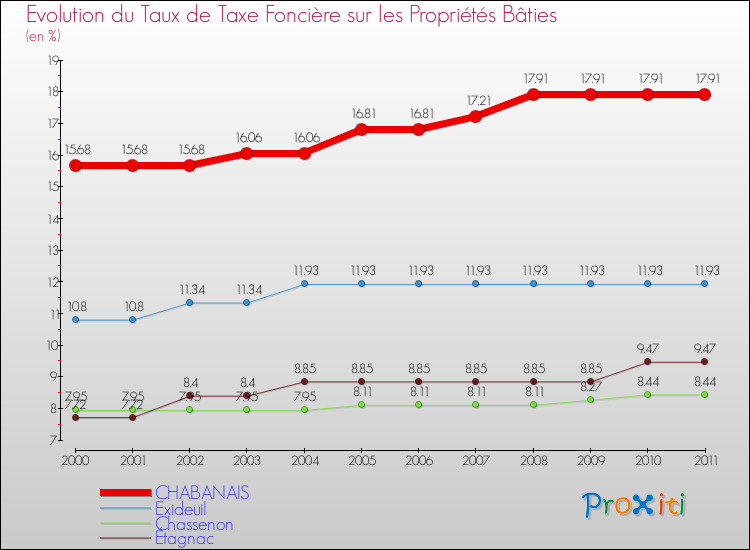 Evolution du taux de la taxe foncière sur le bati pour CHABANAIS et les communes proches Comparaison des taux de taxe foncière sur le bati pour CHABANAIS et les communes voisines