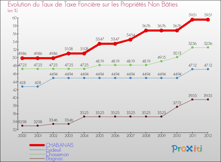 Evolution du taux de la taxe foncière sur les immeubles et terrains non batis pour CHABANAIS et les communes proches de 2000 à 2012 Comparaison des taux de la taxe foncière sur les immeubles et terrains non batis pour CHABANAIS et les communes voisines de 2000 à 2012