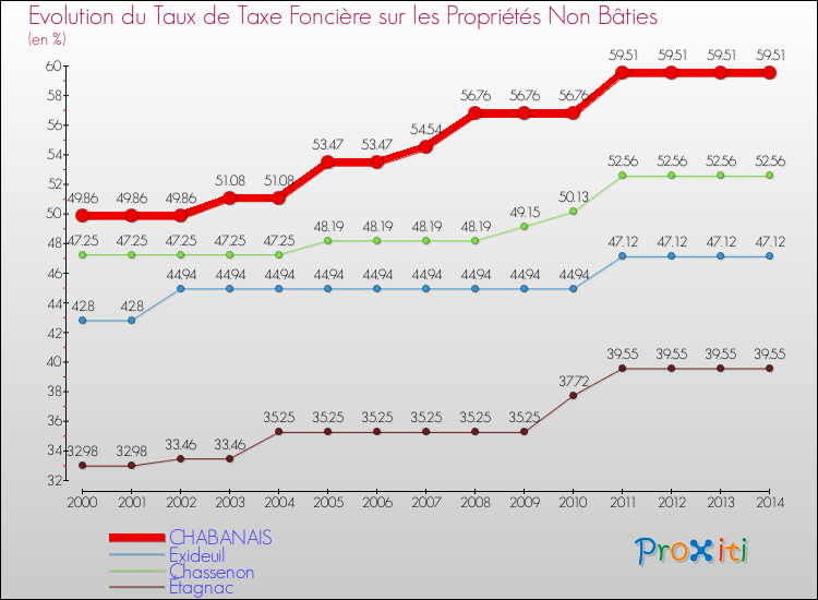 Evolution du taux de la taxe foncière sur les immeubles et terrains non batis pour CHABANAIS et les communes proches de 2000 à 2014 Comparaison des taux de la taxe foncière sur les immeubles et terrains non batis pour CHABANAIS et les communes voisines de 2000 à 2014