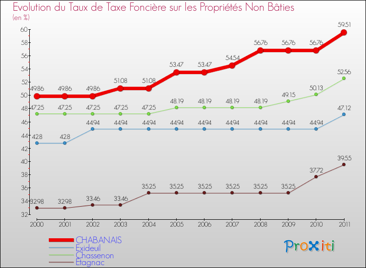 Evolution du taux de la taxe foncière sur les immeubles et terrains non batis pour CHABANAIS et les communes proches Comparaison des taux de la taxe foncière sur les immeubles et terrains non batis pour CHABANAIS et les communes voisines