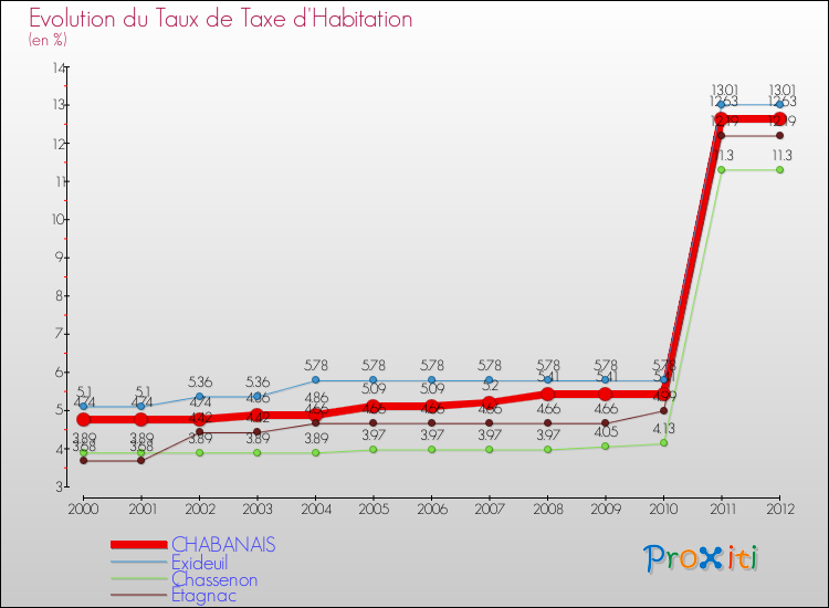 Evolution du taux de la taxe d'habitation pour CHABANAIS et les communes proches Comparaison des taux de la taxe d'habitation pour CHABANAIS et les communes voisines