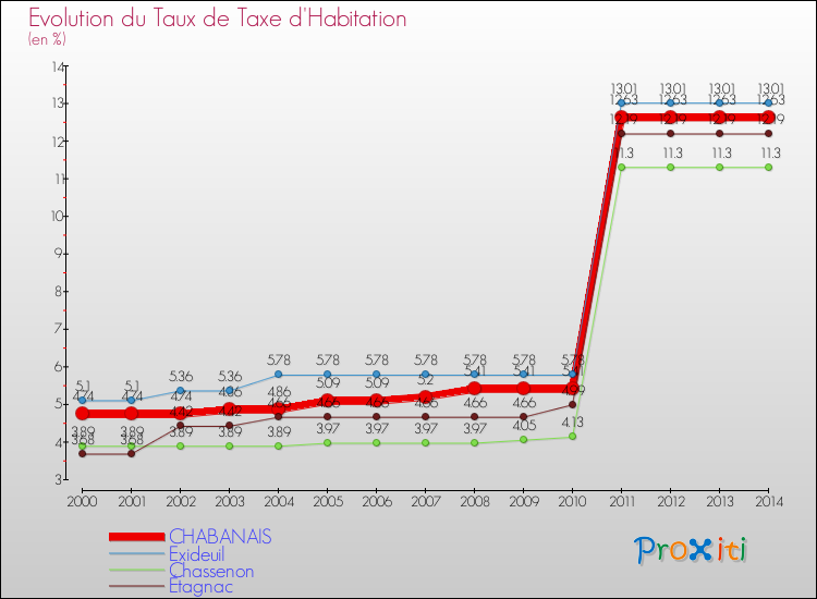 Evolution du taux de la taxe d'habitation pour CHABANAIS et les communes proches de 2000 à 2014 Comparaison des taux de la taxe d'habitation pour CHABANAIS et les communes voisines de 2000 à 2014