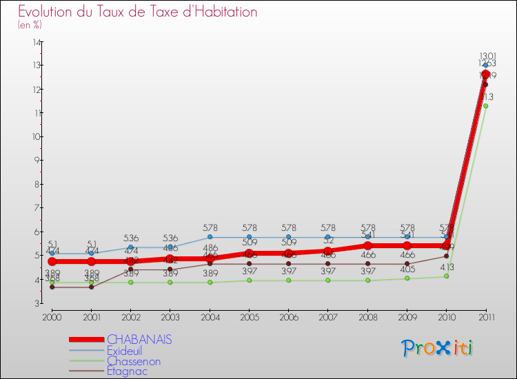 Evolution du taux de la taxe d'habitation pour CHABANAIS et les communes proches Comparaison des taux de la taxe d'habitation pour CHABANAIS et les communes voisines